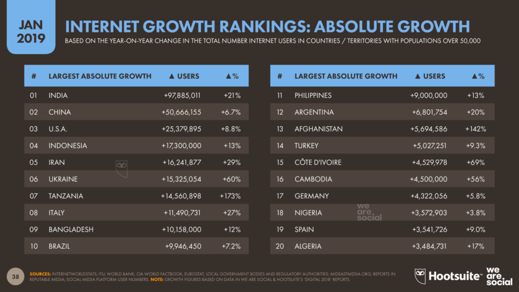 Internet Growth